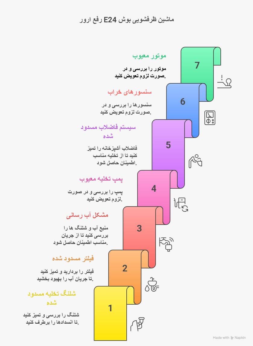 ارور e24 ظرفشویی بوش